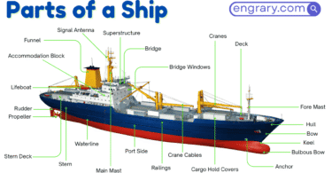 60+ parts of a ship with functions and labeled diagram showing hull, bow, stern, deck, bridge, cargo hold, propeller, rudder, anchor, and safety parts