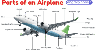Parts Of An Airplane With Labeled Diagram showing fuselage wings tail engines landing gear control surfaces