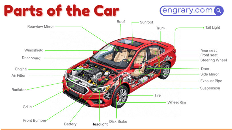 Car parts names with functions and labeled diagram showing body, engine, wheel, door, seat, and safety parts