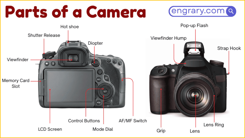 80+ parts of a camera with labeled diagram showing camera body, lens, sensor, viewfinder, controls, storage parts, and connection ports