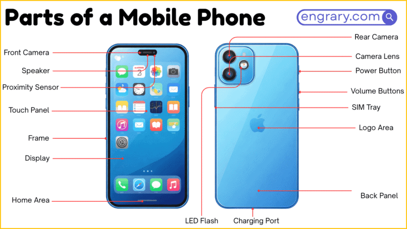 Mobile phone parts names with labeled diagram showing body, display, front camera, buttons, rear camera, and ports