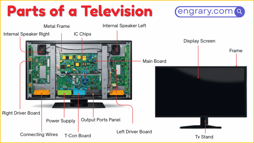 parts of a television labeled diagram showing front panel, screen, ports, internal parts, and support features