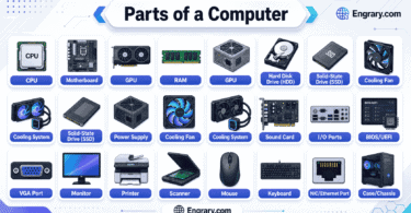 Parts of a computer with names, functions, and labeled diagram showing the system unit, monitor, keyboard, mouse, motherboard, CPU, RAM, storage drive, and ports