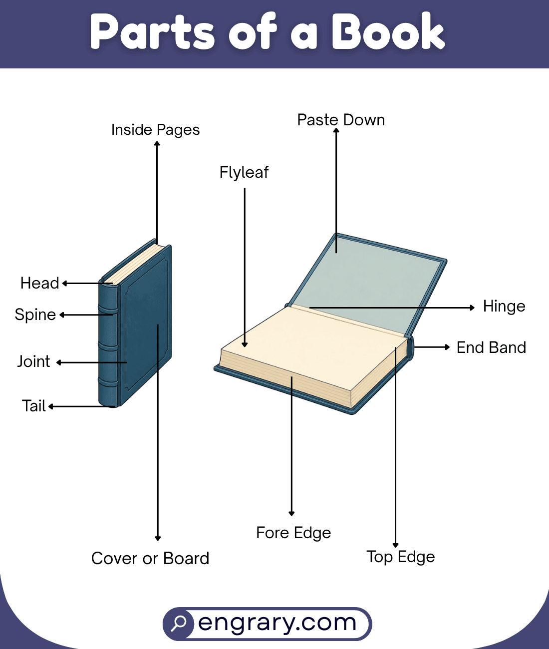 parts of a book for kids showing book sections and their functions