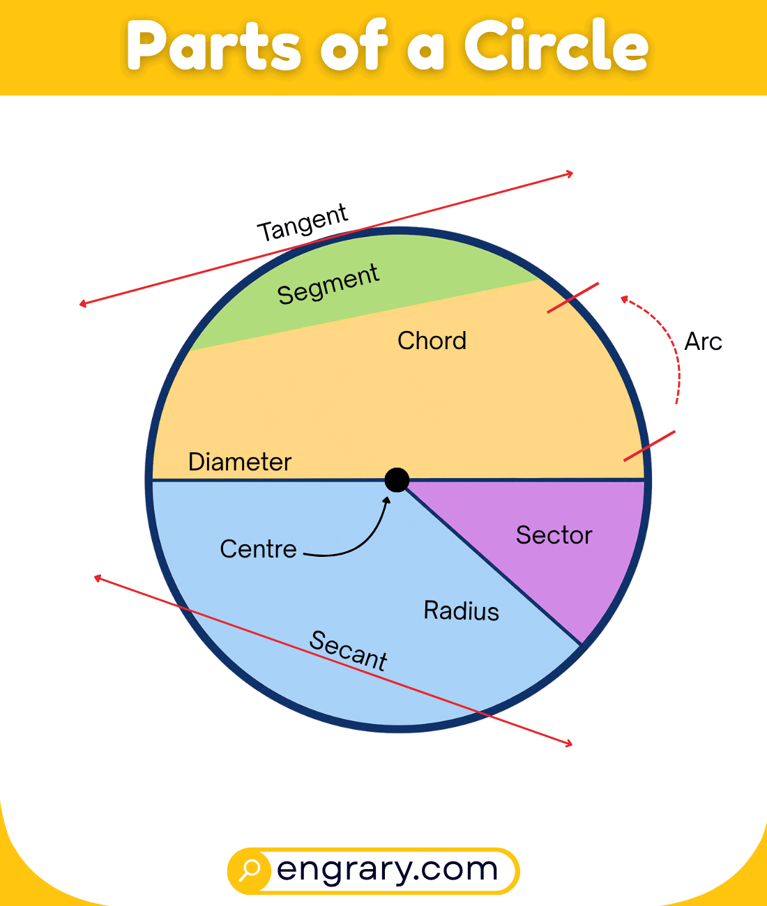 Circle Parts Names With Diagram