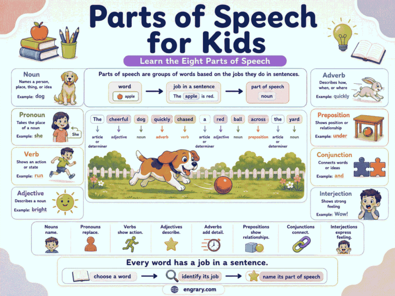 Eight Parts of Speech for Kids with Easy Examples