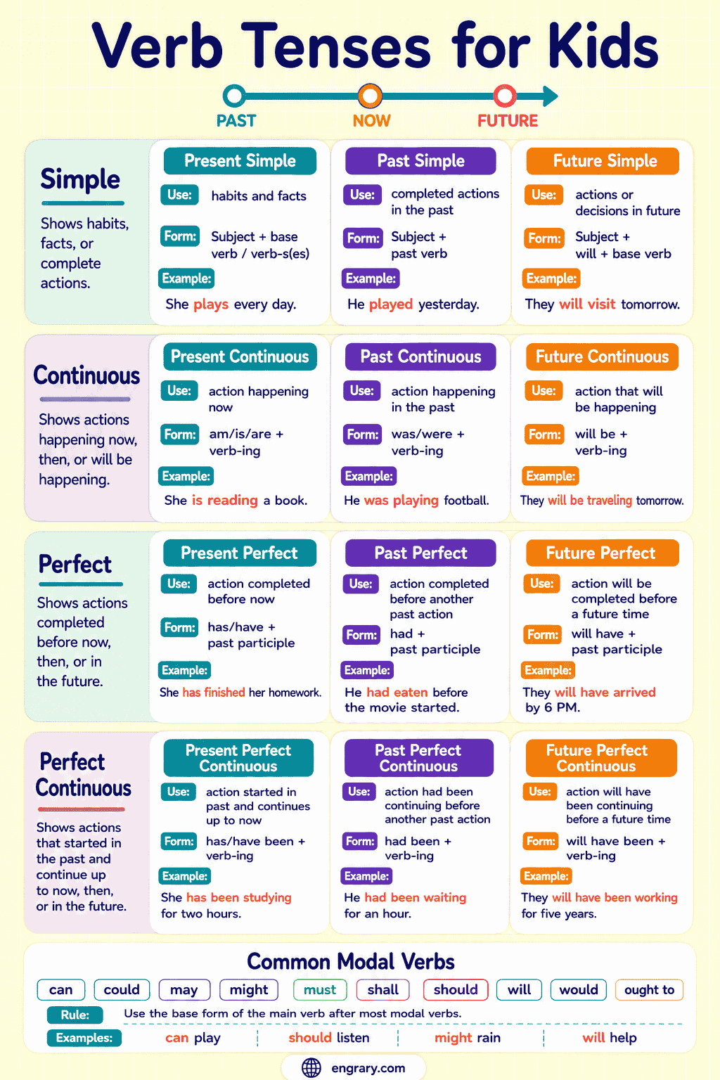 Verb Tenses for Kids With Rules and Examples