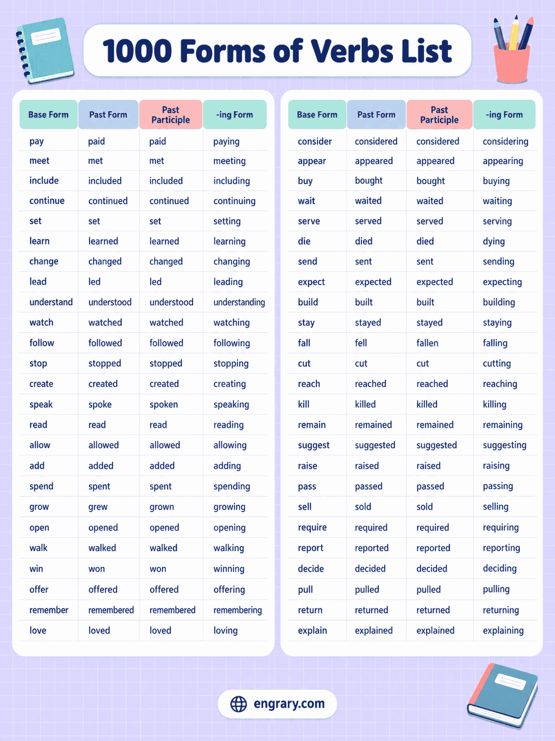 1000 English Verb Forms List With V1 to V5