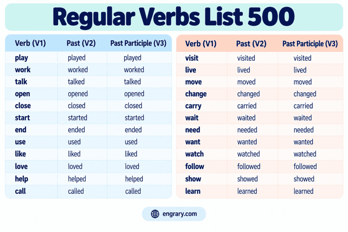 500 Regular Verbs List in English With V1 V2 V3
