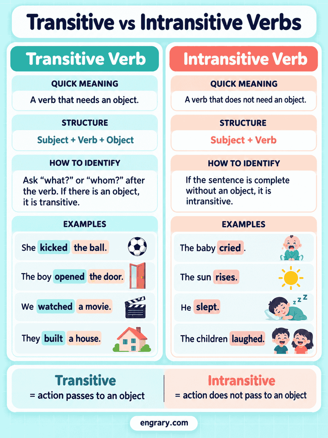 Transitive vs Intransitive Verbs: Differences and Examples