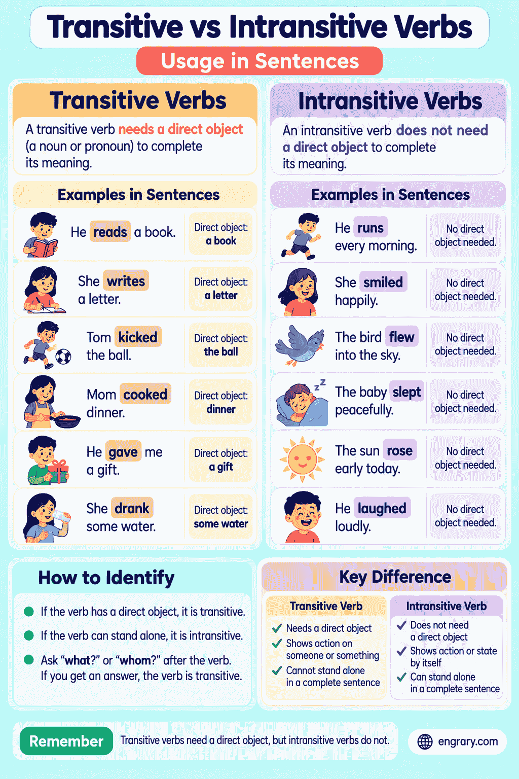 Transitive vs Intransitive Verbs With Sentence Examples