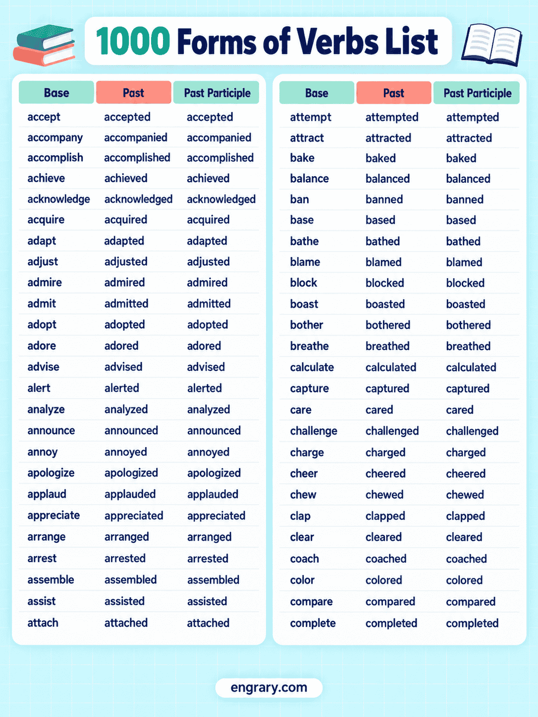 Verb Forms From V1 to V5 With Examples
