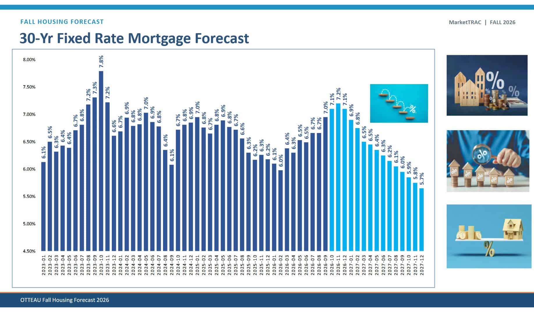 MORTGAGE RATES WILL FALL IN 2027