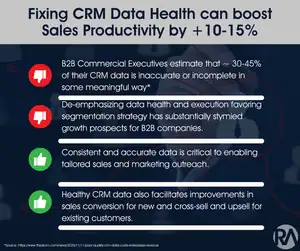 CRM data health improvement to boost sales productivity and marketing accuracy.