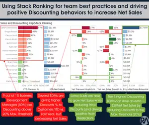 Revology Analytics dashboard for sales and stack ranking analysis.