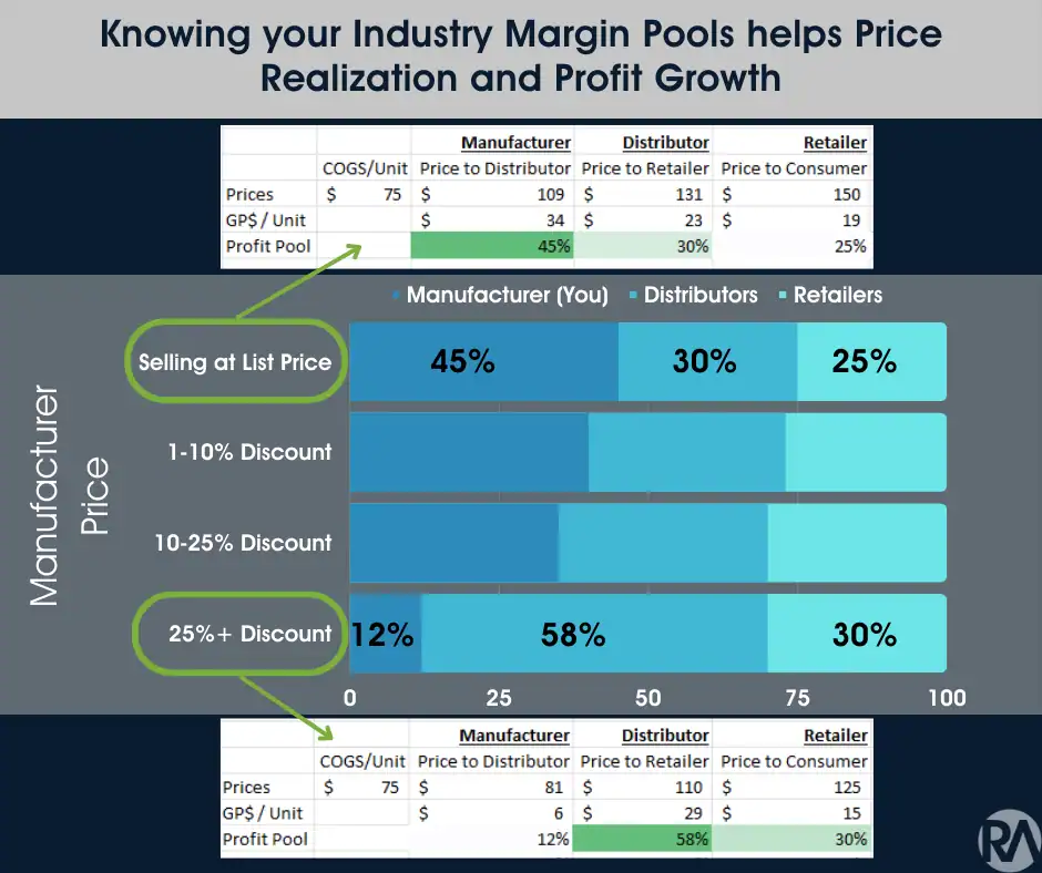 Industry margin pools chart showing price discounts and profit percentages.