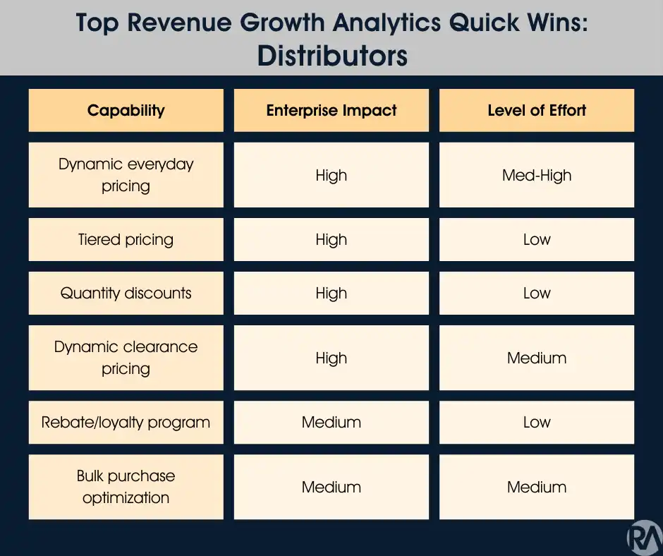 Chart showing revenue growth strategies for distributors by capability, impact, and effort.