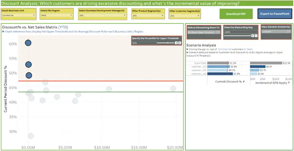 Revology Analytics discount analysis for customer-driven value improvements.