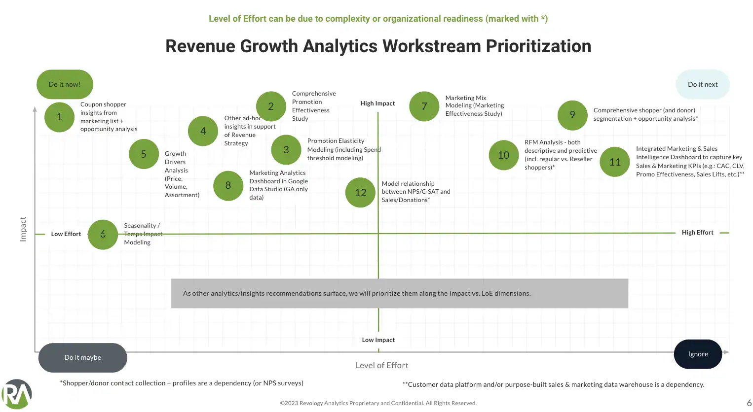Prioritizing Revenue Growth analytics projects based on impact and effort.