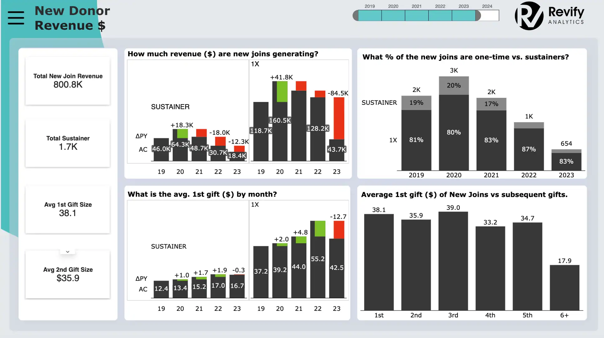 Example of New Donor performance analysis module. Revify Analytics is Revology’s nonprofit analytics division. 