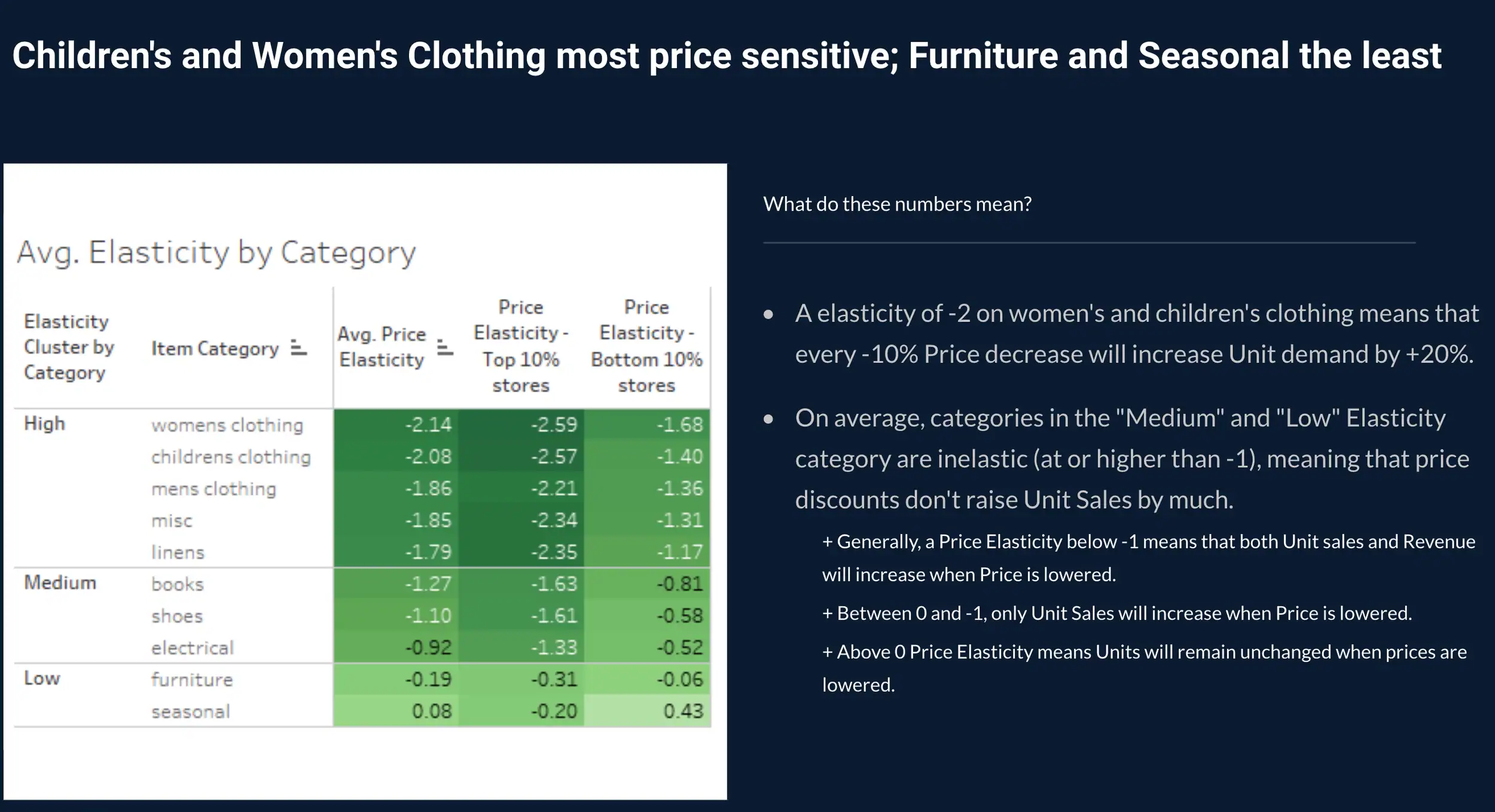 Price Elasticity modeling using ElasticNet revealed opportunities for Promotion and Markdown optimization