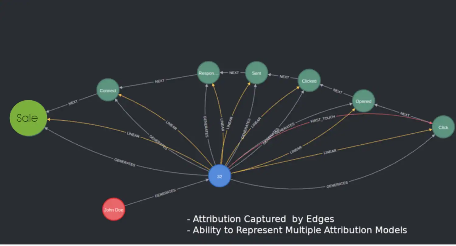 Knowledge Graph built using Neo4j displaying elements of a single Customer Journey with built-in attribution modeling