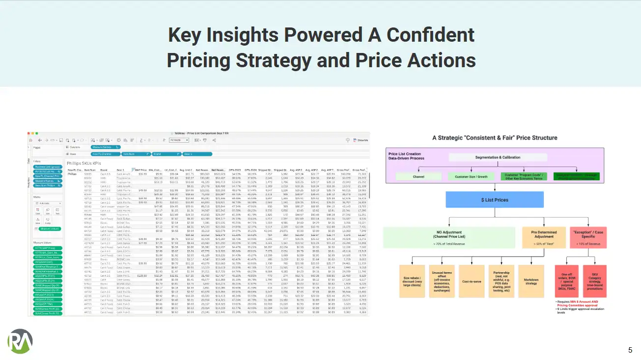 Pricing strategy chart with key insights and price actions for pet food and consumables.