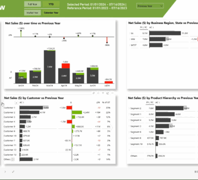 Agricultural chemical sales analytics dashboard showing performance metrics and trends.