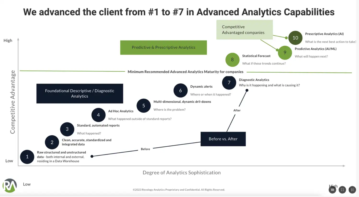 Unlocking Sales Performance with Commercial Analytics Transformation in the Agricultural Chemical Industry - Case Study 4 Advanced Analytics maturity levels.