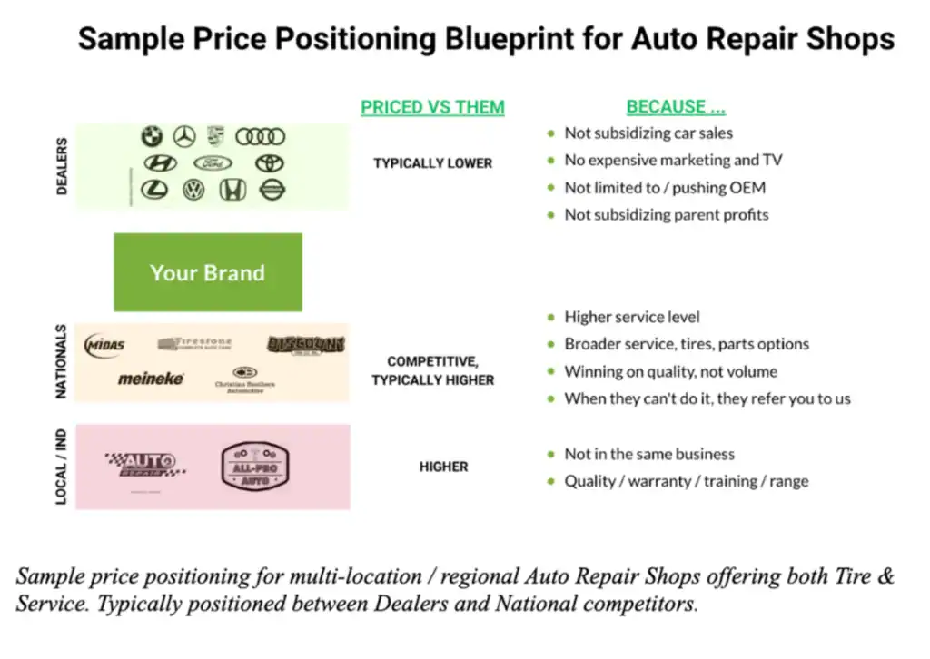 Data-driven auto repair pricing strategies for profitable growth and competitive advantage.