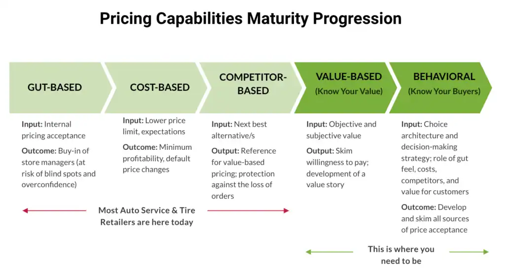 Pricing Capabilities Maturity Progression Chart.