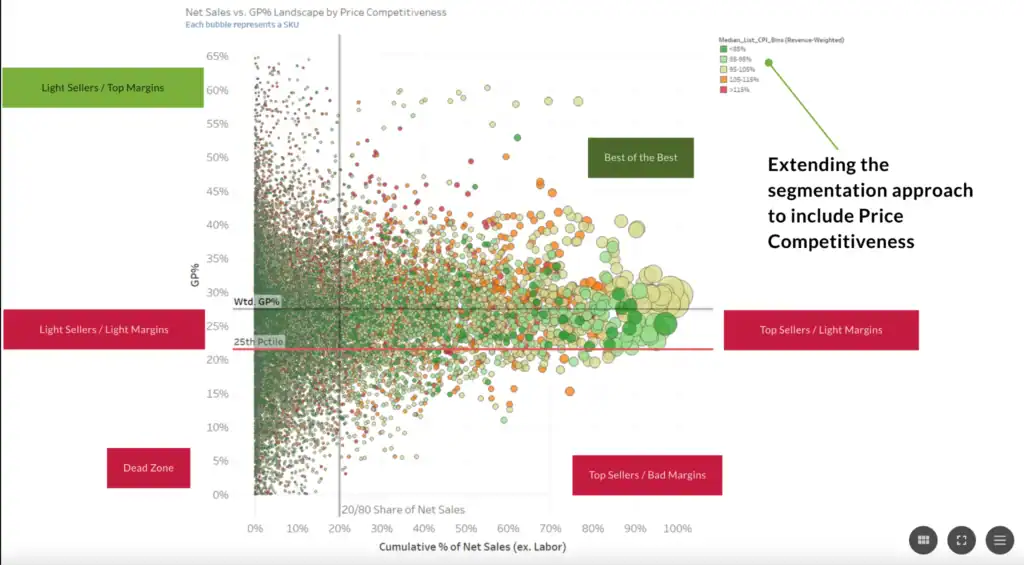Data visualization on auto service pricing and market segmentation strategies.