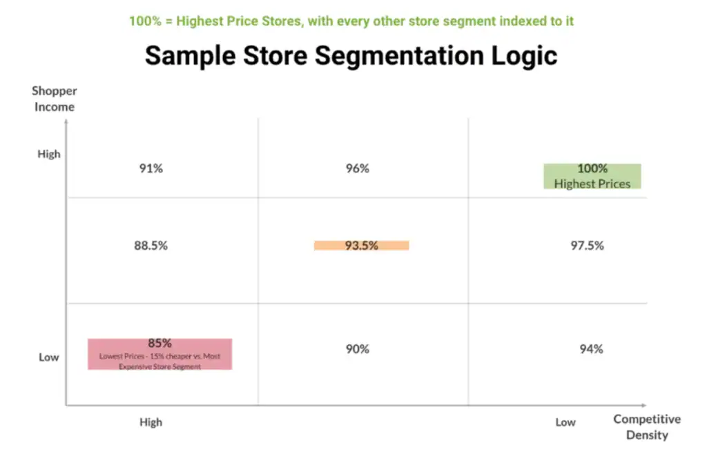 Data-driven pricing analysis for auto service retail growth.