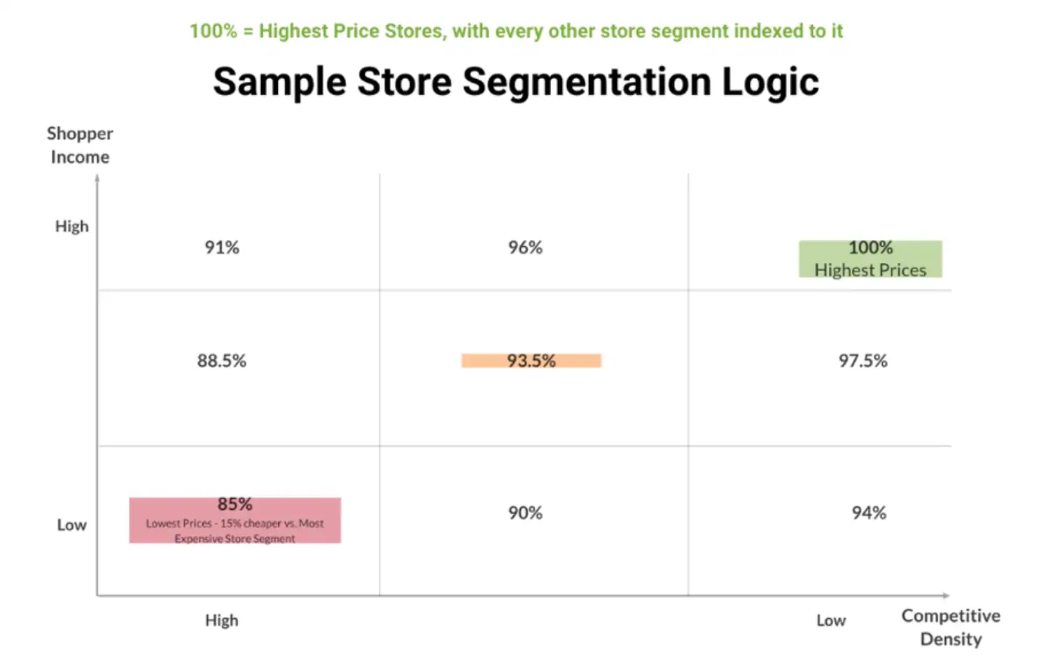 Driving Profitable Growth with Insights-Driven Pricing Transformation in Auto Service Retail 4 Sample store segmentation logic where stores with the highest shopper income and lowest competitive density receive the highest list prices.