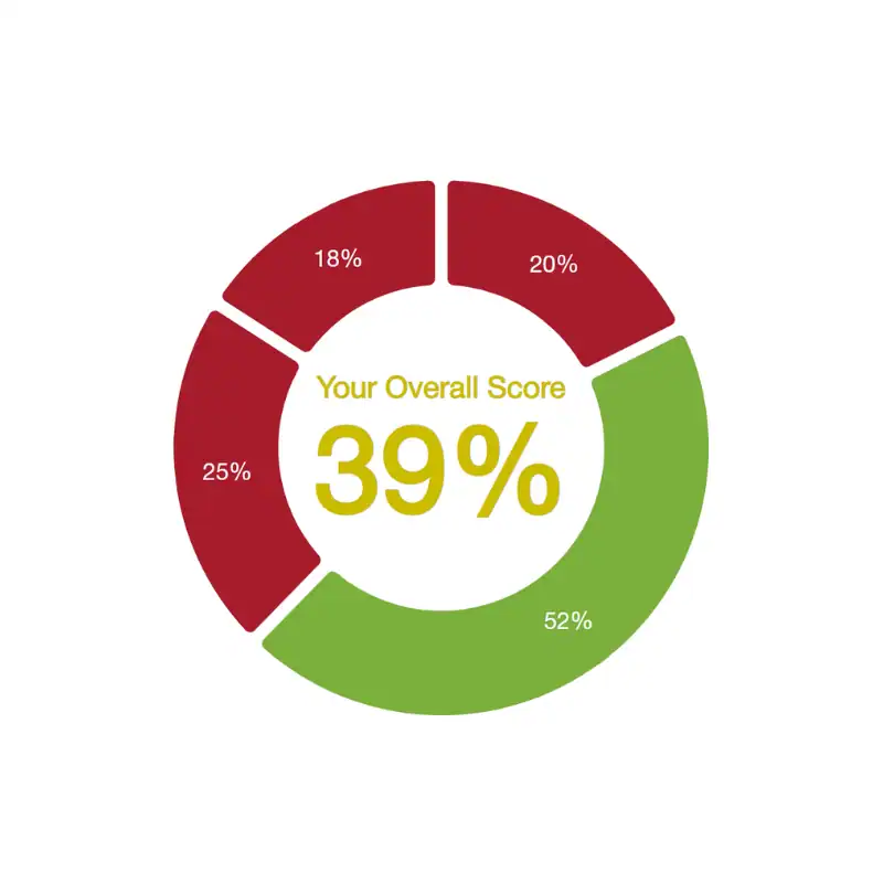 Data visualization chart showing overall score of 39% for Revology Analytics.