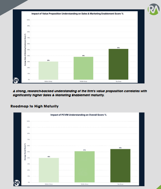 Impact of Value Proposition on Sales & Marketing Scores.