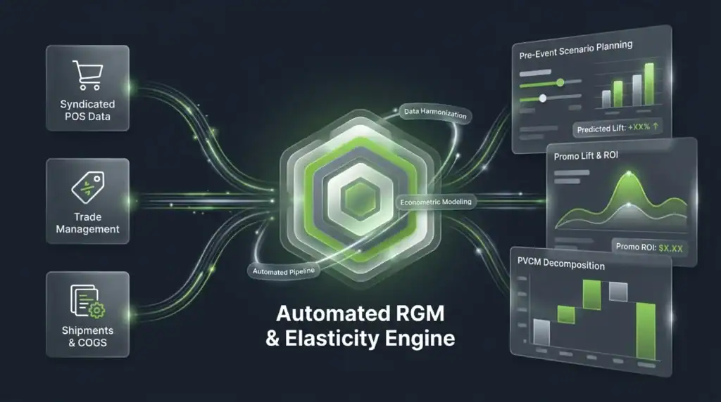 Digital dashboard showing revenue growth management and elasticity engine for CPG brands.