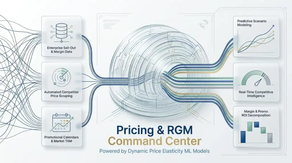 Operationalizing Revenue Growth Management Analytics for a Leading Plant-Based Creamer Brand — Pricing Intelligence Engine…