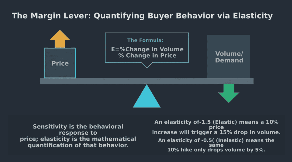 Graph illustrating buyer price sensitivity and elasticity in B2B purchasing decisions.