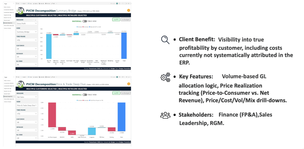 Revenue growth analytics dashboard for plant-based creamer brand.