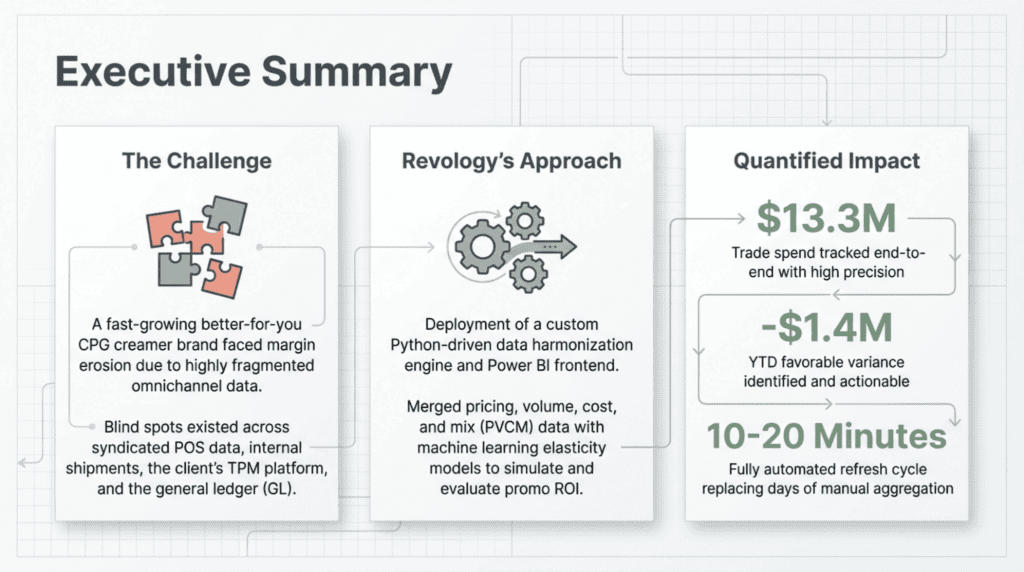 Data analytics for revenue growth in plant-based creamer brand.