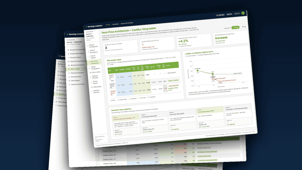 PRISM pharma pricing engine — Revology Analytics dashboard