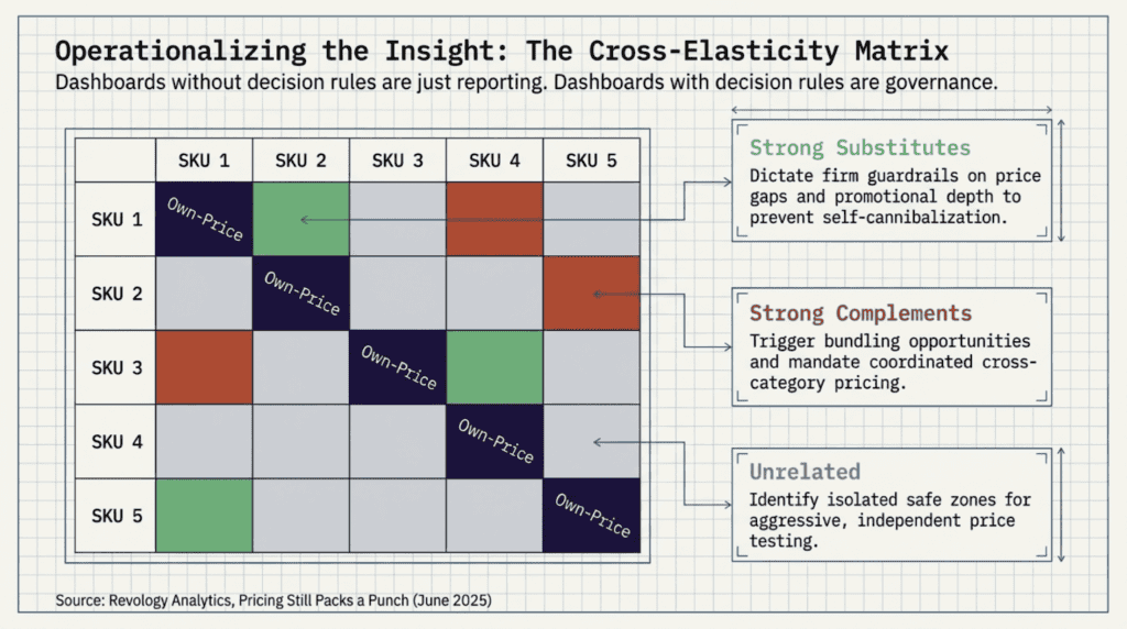Cross price elasticity matrix for pricing strategies and demand analysis.