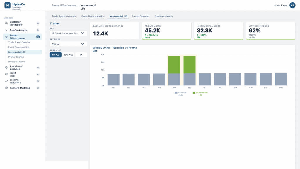 Revology Analytics platform displaying sales and promotional data.