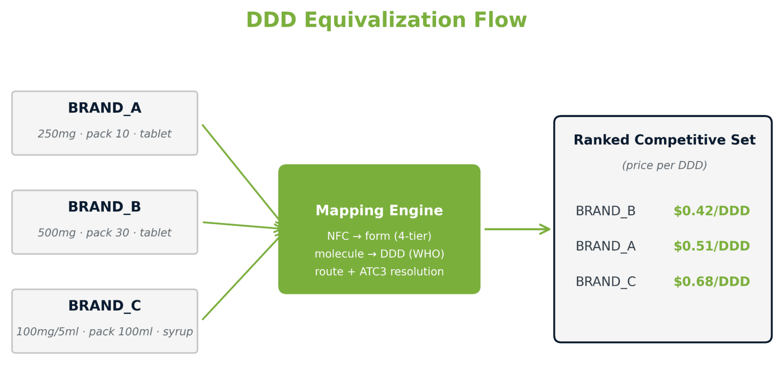 Flow diagram of DDQ equivalization process for pharma pricing.