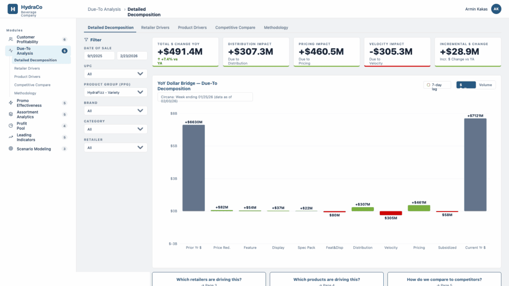 HydraCo analytics dashboard showing product performance and sales data.