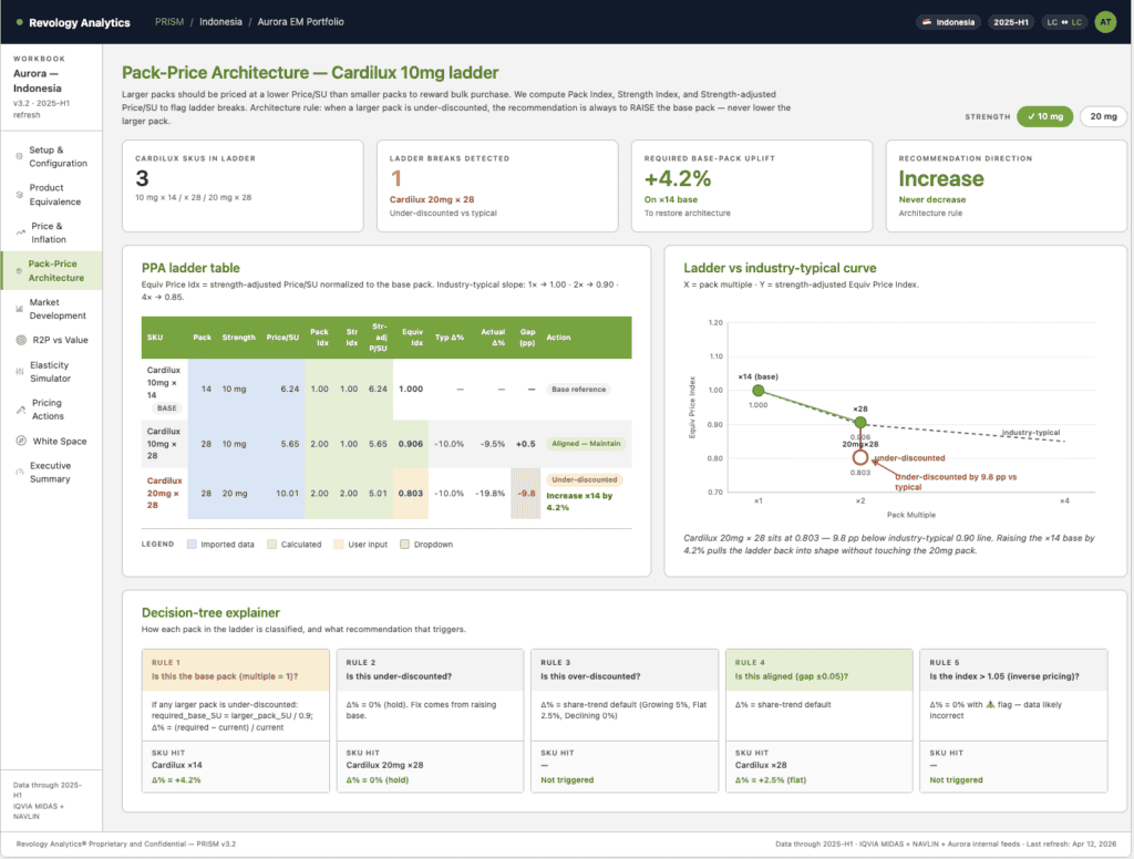 PRISM price analytics dashboard for pharma with charts and data.