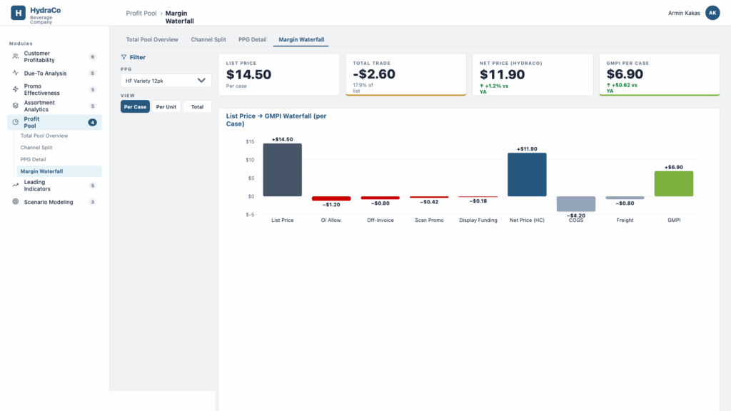 Revology Analytics dashboard showing pricing and RGM metrics for CPG.