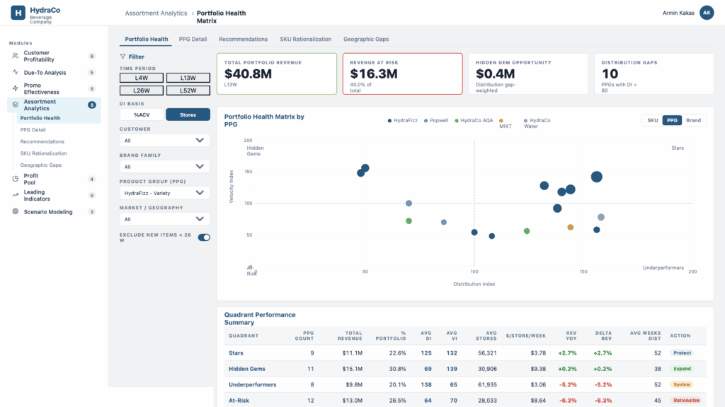 Revology Analytics dashboard showing portfolio health and performance metrics.