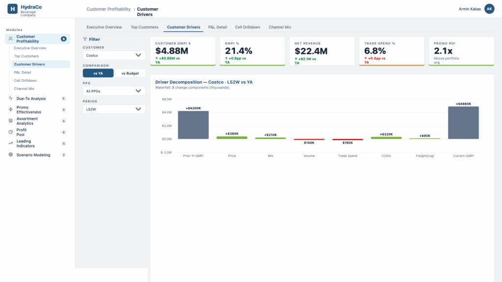 Revology Analytics dashboard showing customer profitability and driver decomposition metrics.